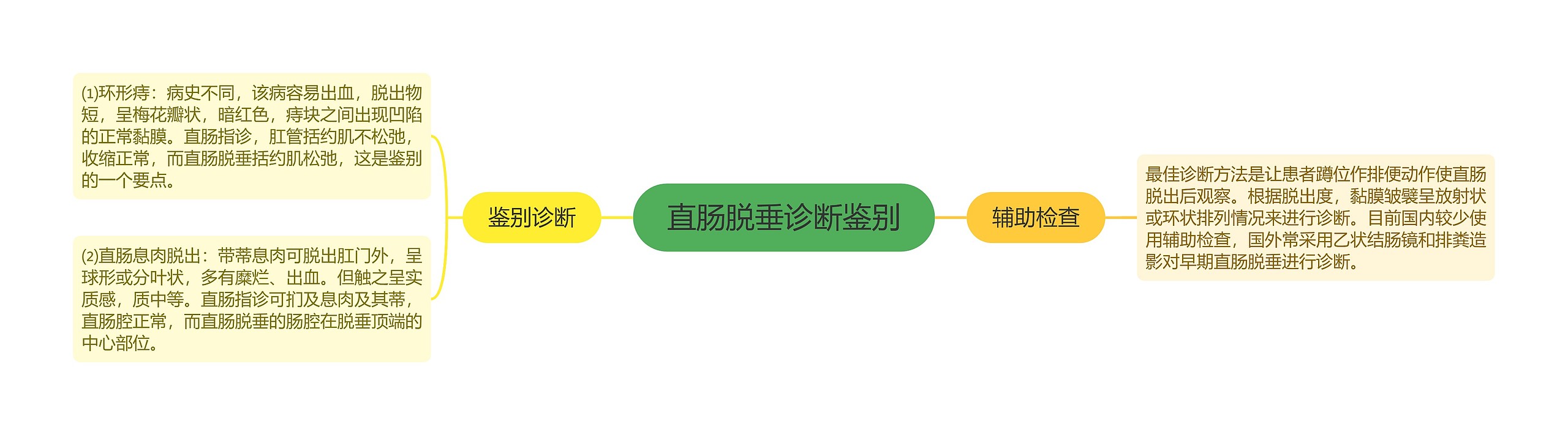 直肠脱垂诊断鉴别思维导图