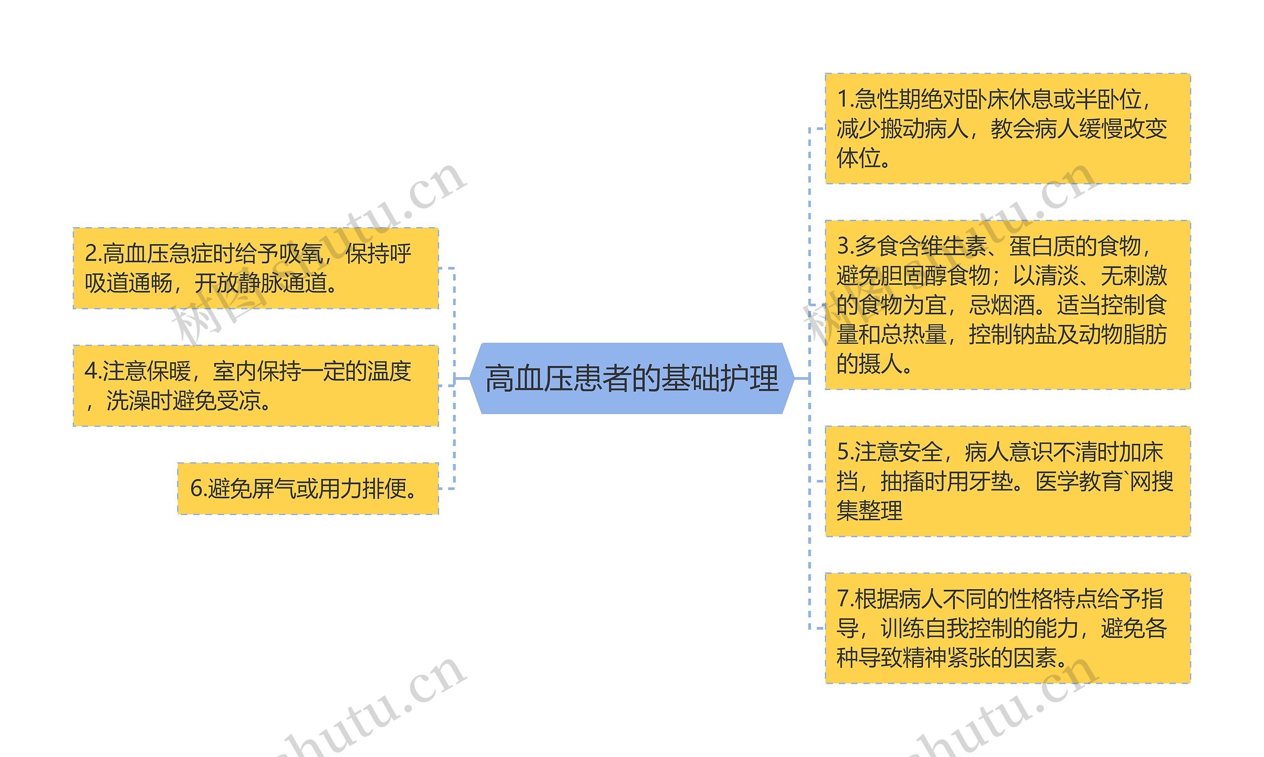 高血压患者的基础护理思维导图