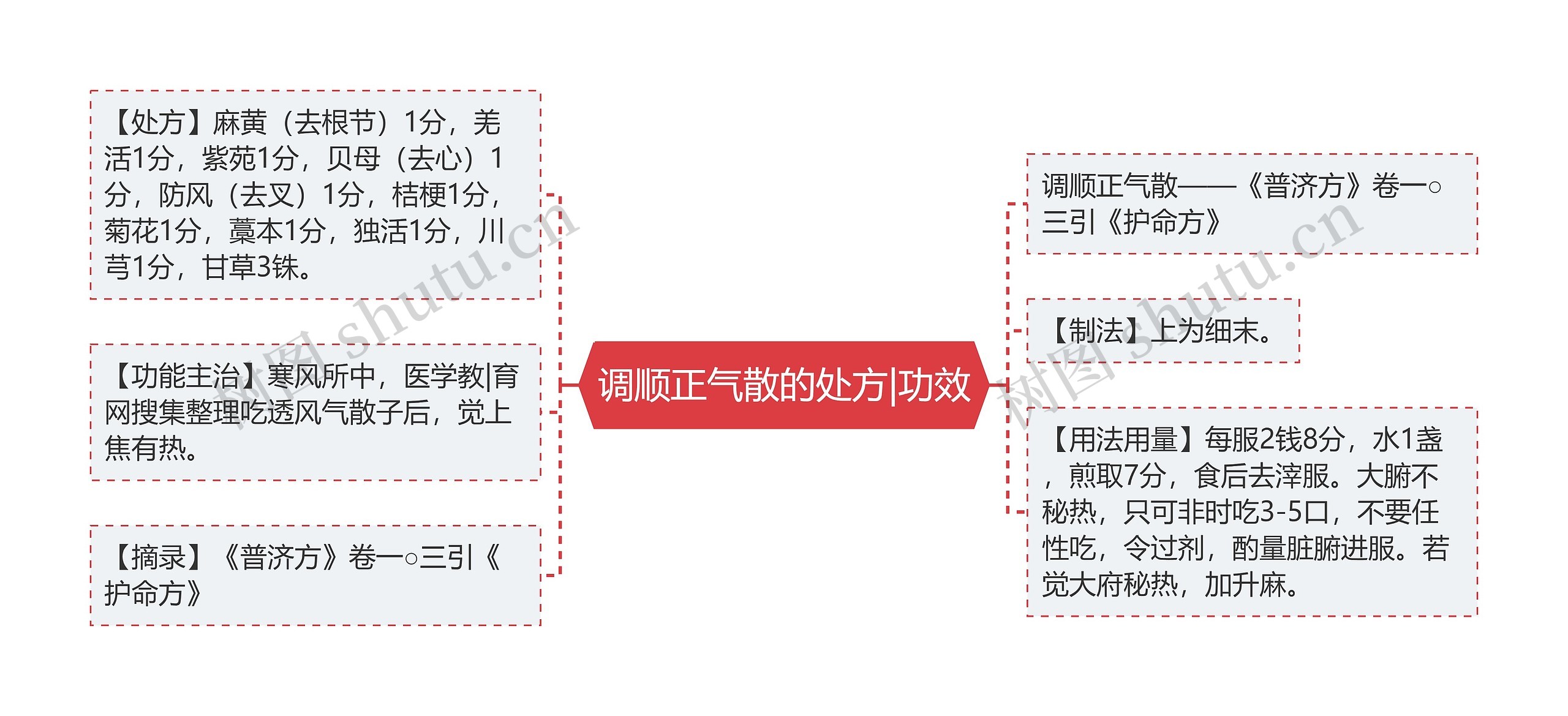 调顺正气散的处方|功效 调顺正气散的处方|功效