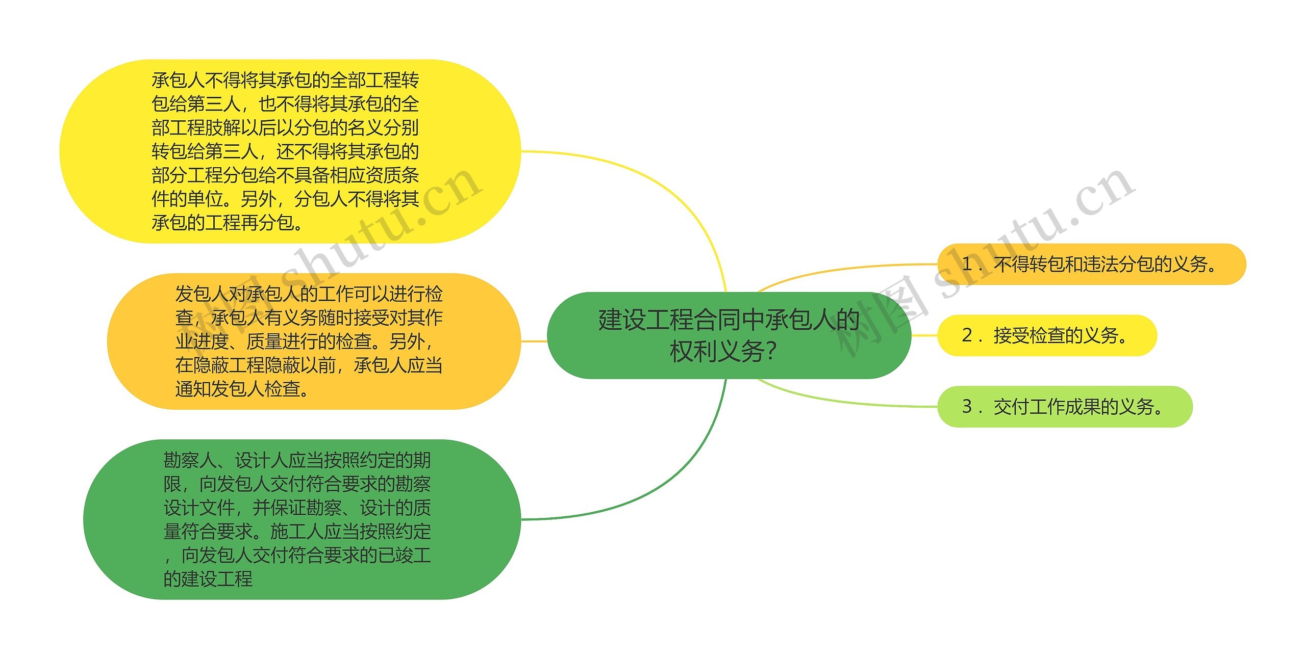 建设工程合同中承包人的权利义务？思维导图