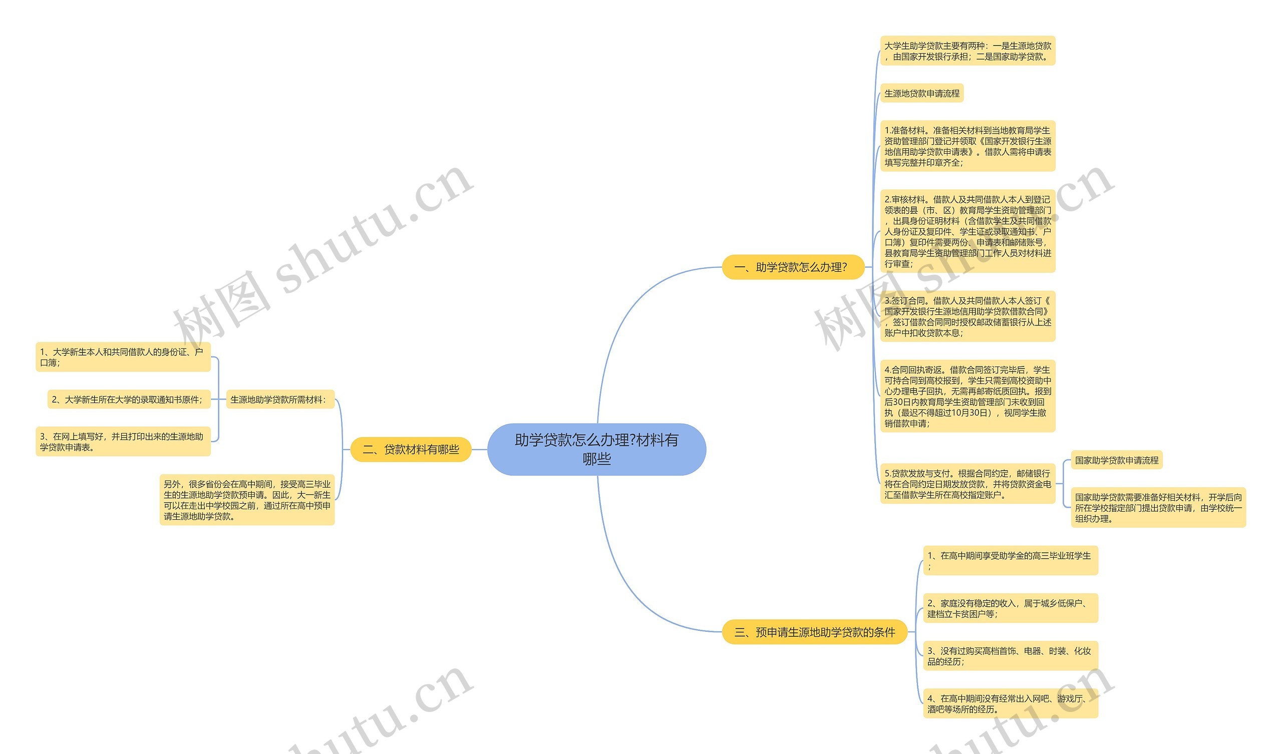 助学贷款怎么办理?材料有哪些思维导图