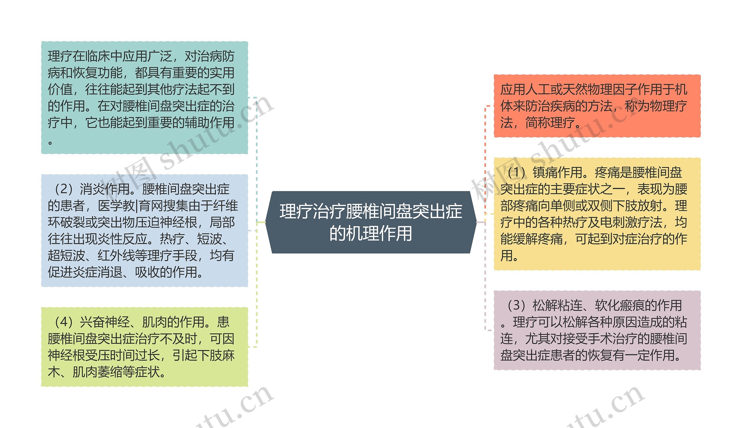 理疗治疗腰椎间盘突出症的机理作用思维导图