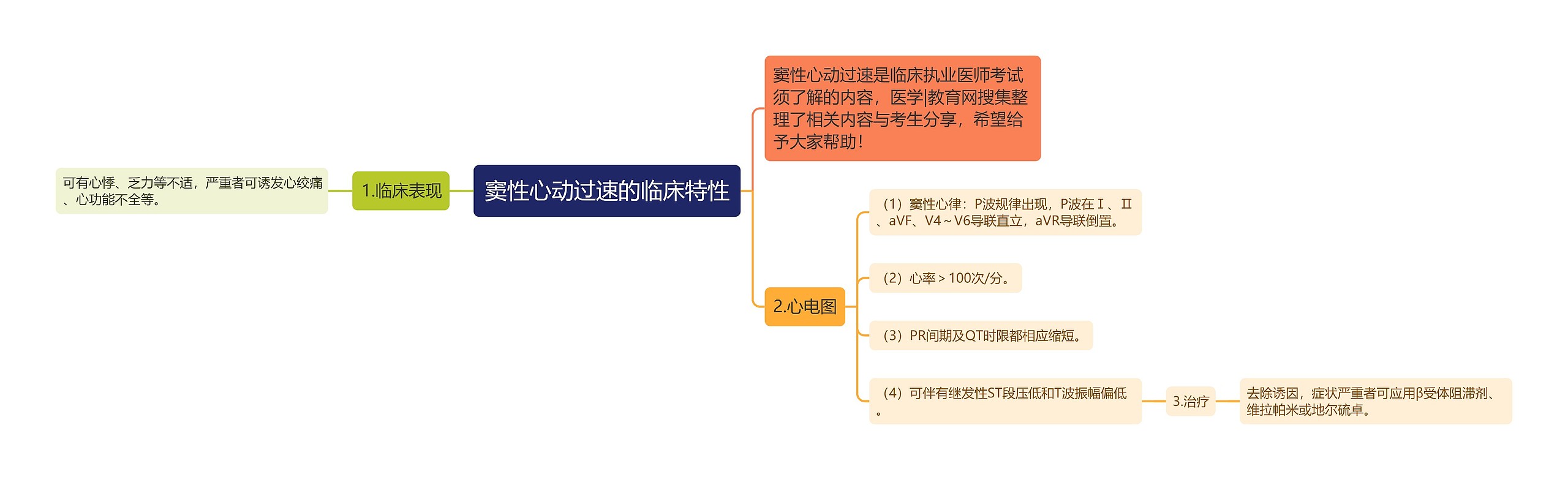 窦性心动过速的临床特性思维导图