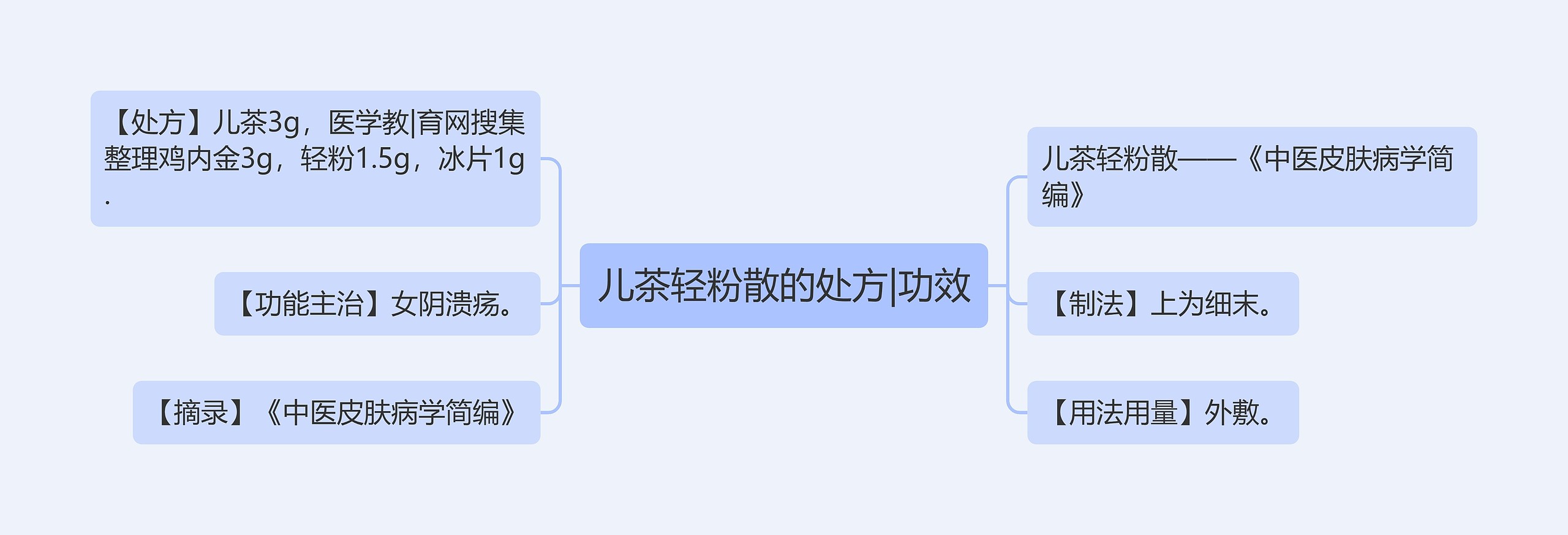 儿茶轻粉散的处方|功效