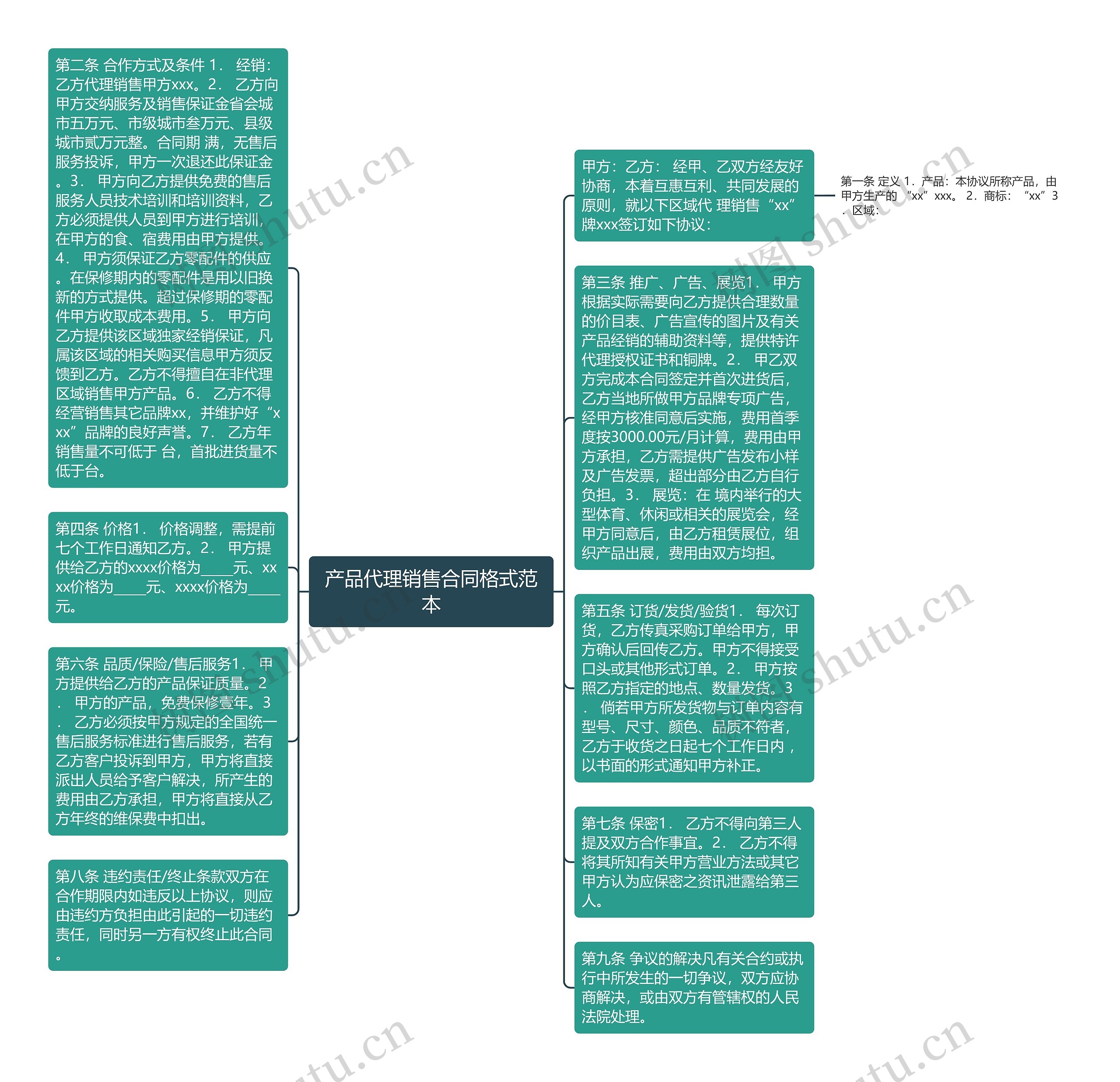 产品代理销售合同格式范本思维导图