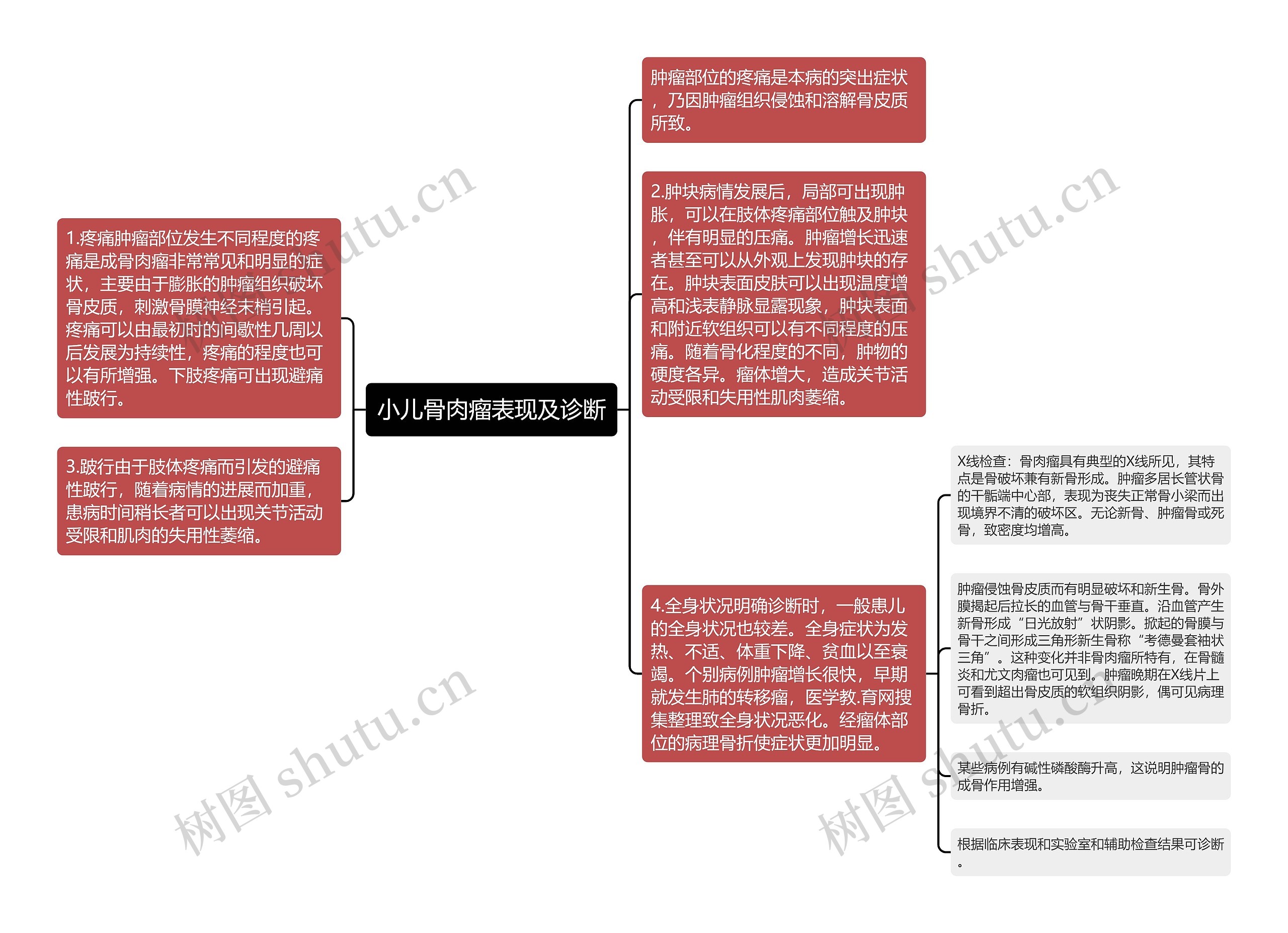 小儿骨肉瘤表现及诊断思维导图