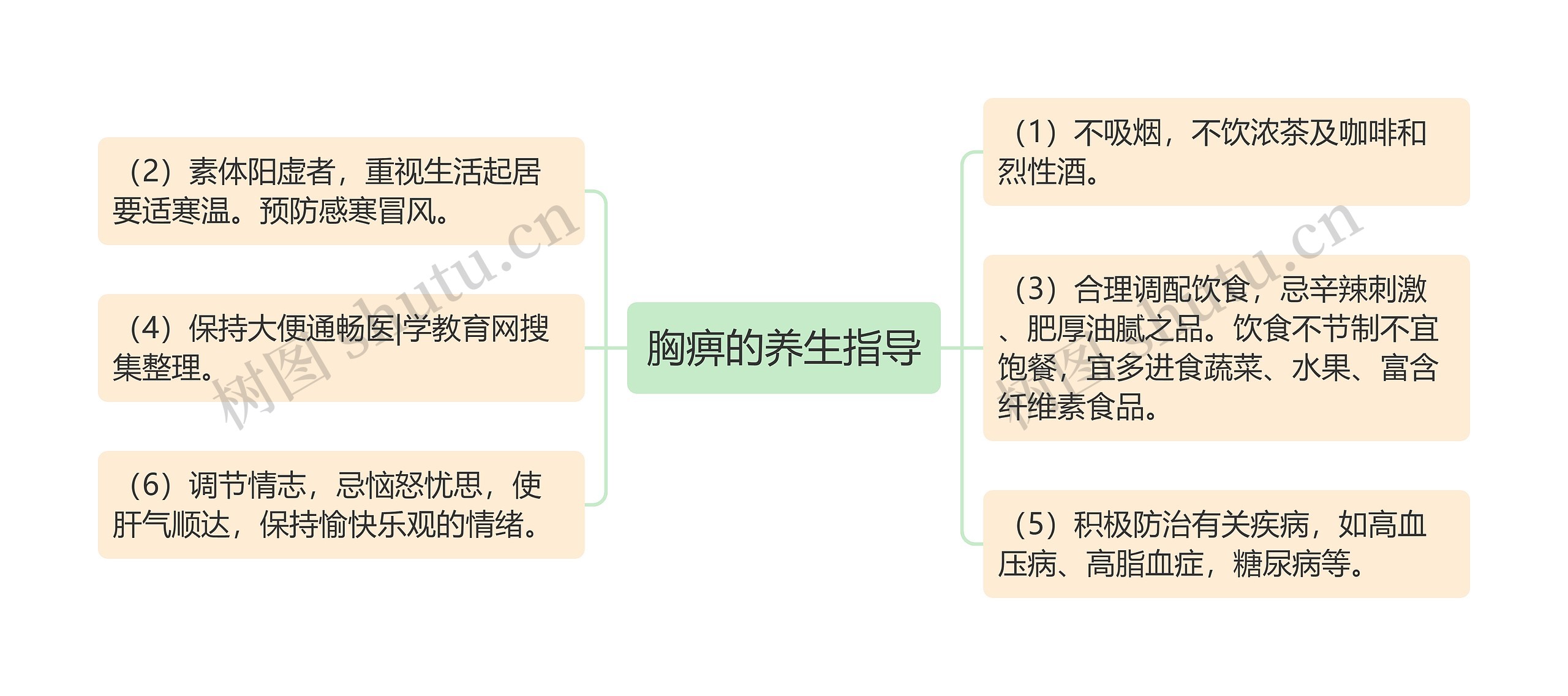 胸痹的养生指导思维导图