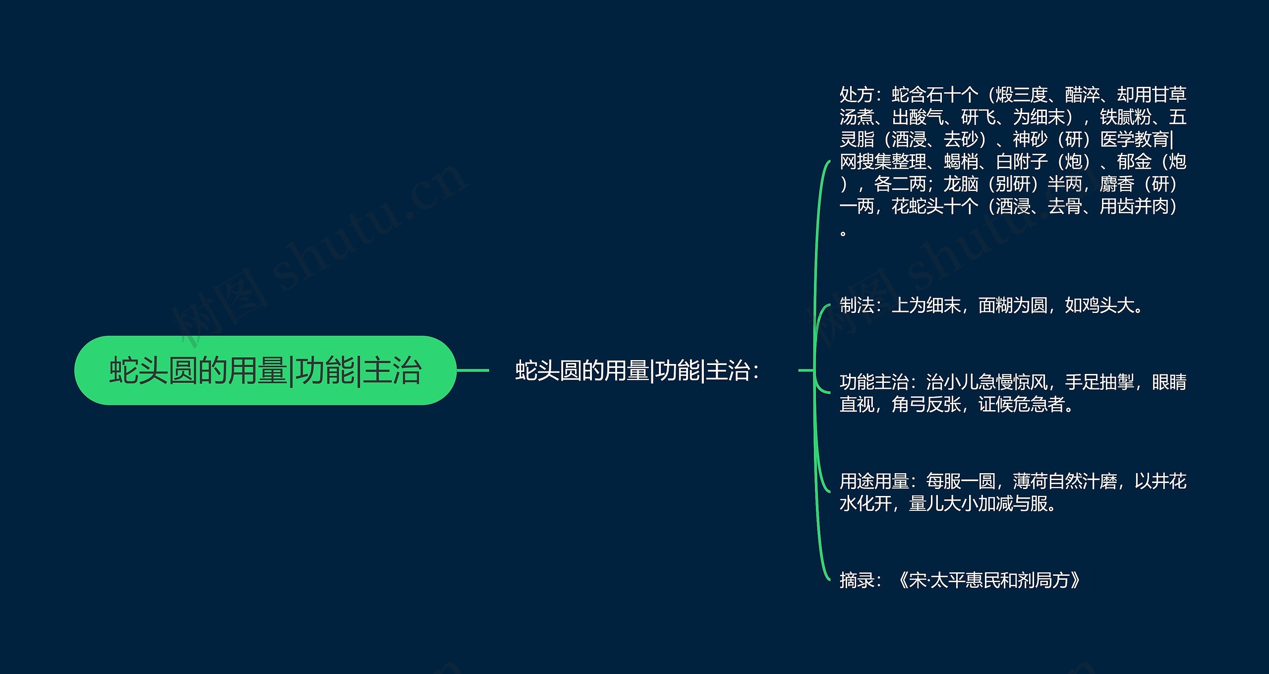 蛇头圆的用量|功能|主治思维导图