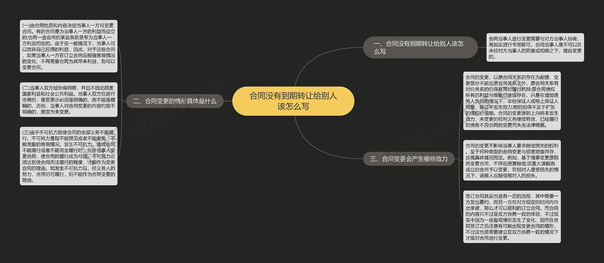 合同没有到期转让给别人该怎么写思维导图