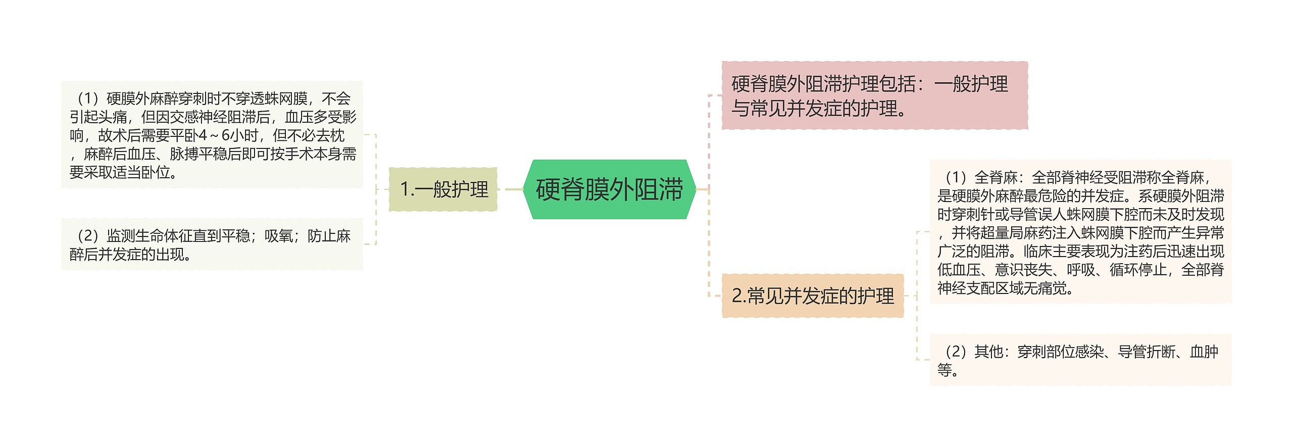 硬脊膜外阻滞思维导图