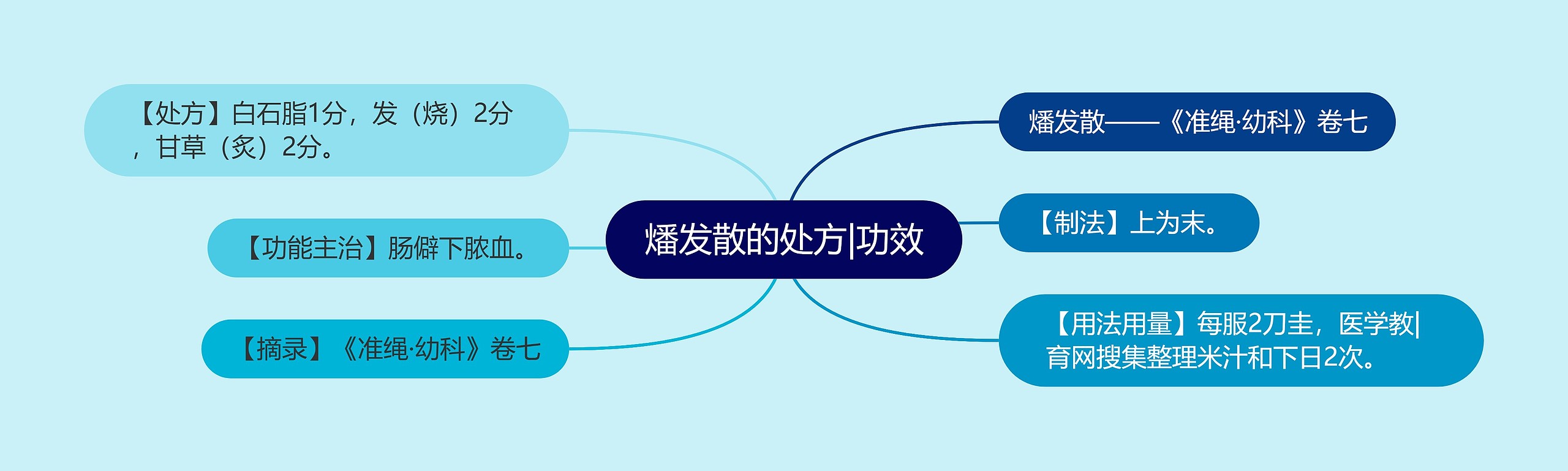 燔发散的处方|功效