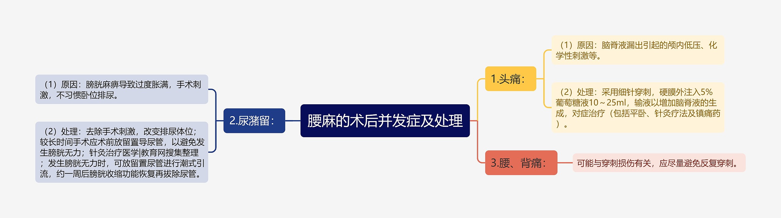 腰麻的术后并发症及处理