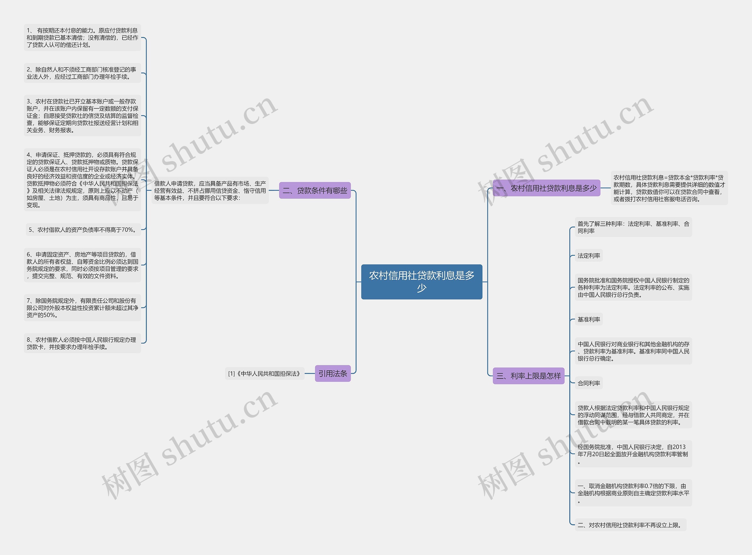 农村信用社贷款利息是多少思维导图