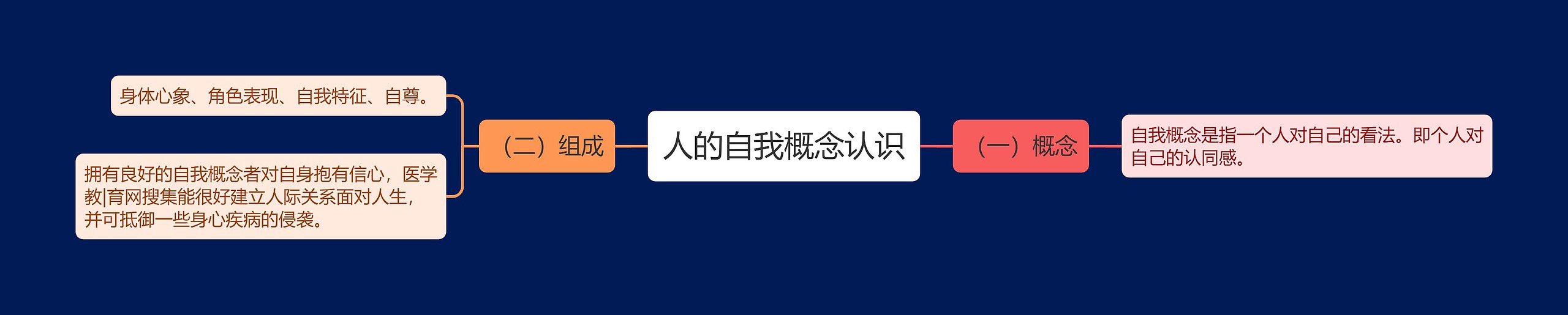 人的自我概念认识