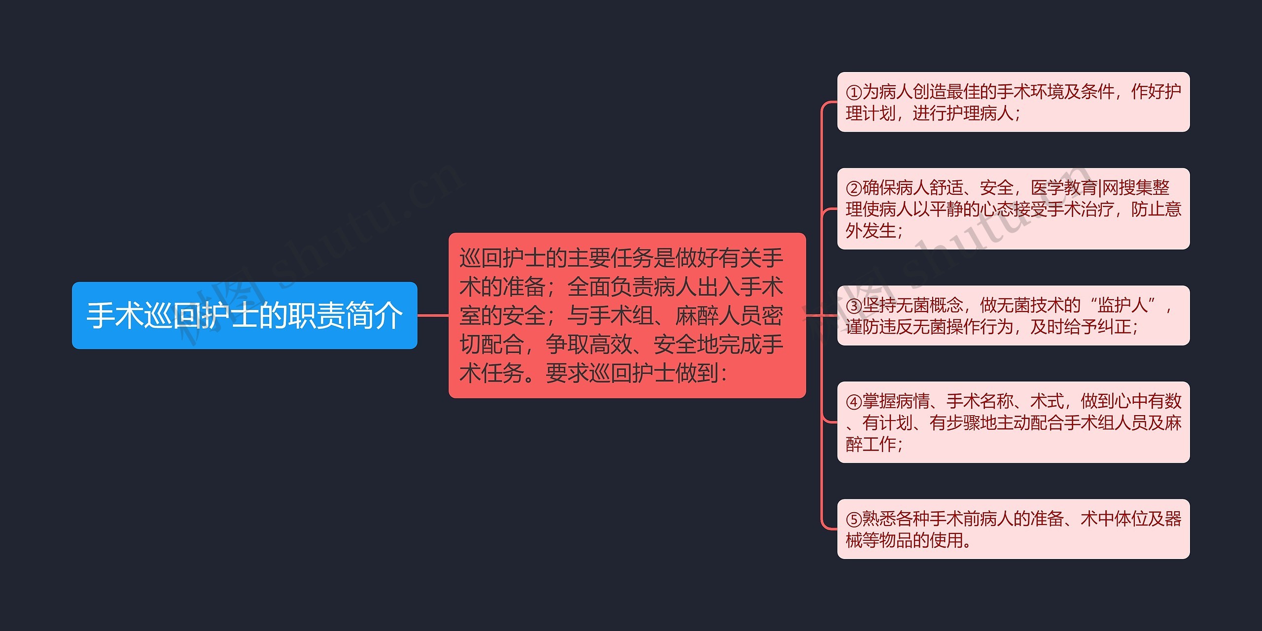 手术巡回护士的职责简介思维导图