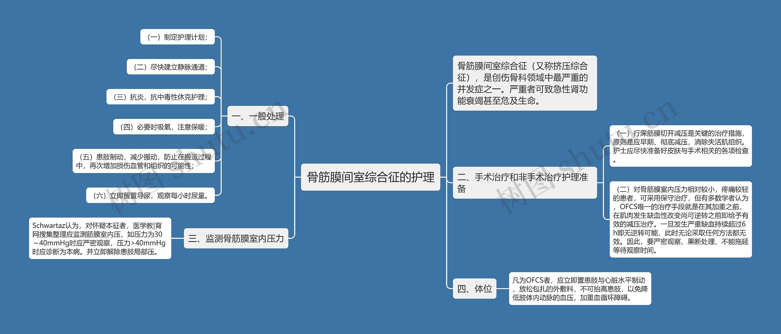 骨筋膜间室综合征的护理思维导图