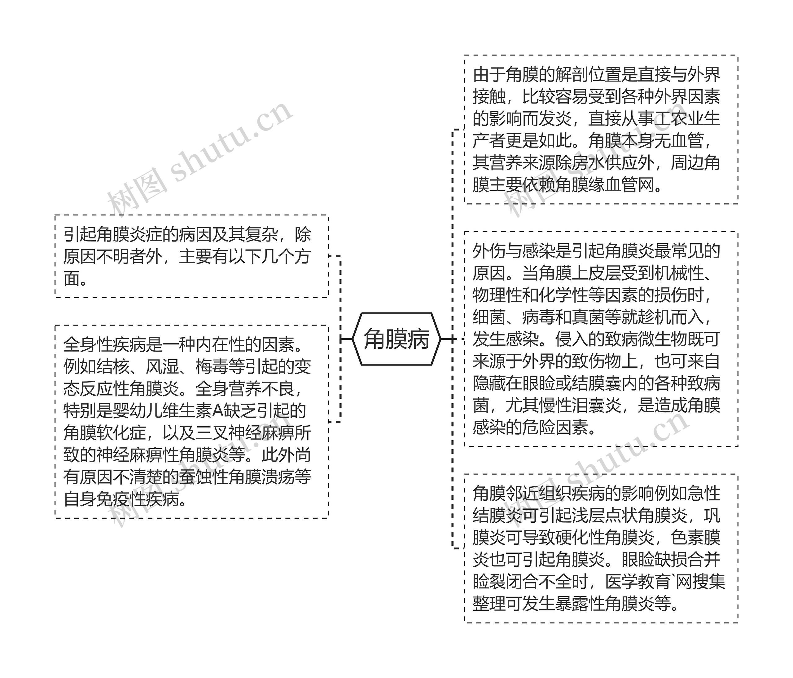 角膜病思维导图