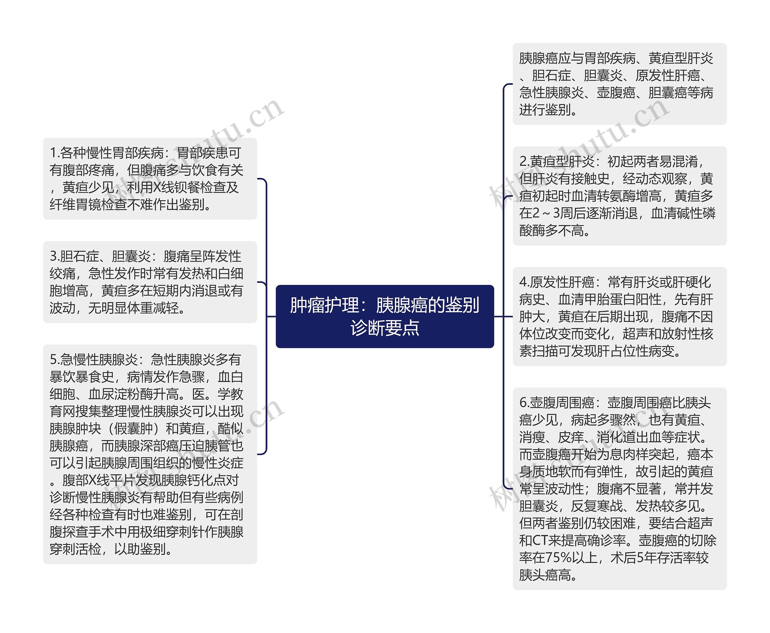 肿瘤护理：胰腺癌的鉴别诊断要点思维导图