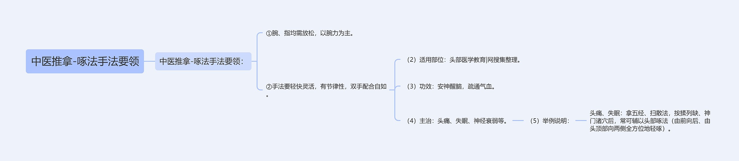 中医推拿-啄法手法要领思维导图