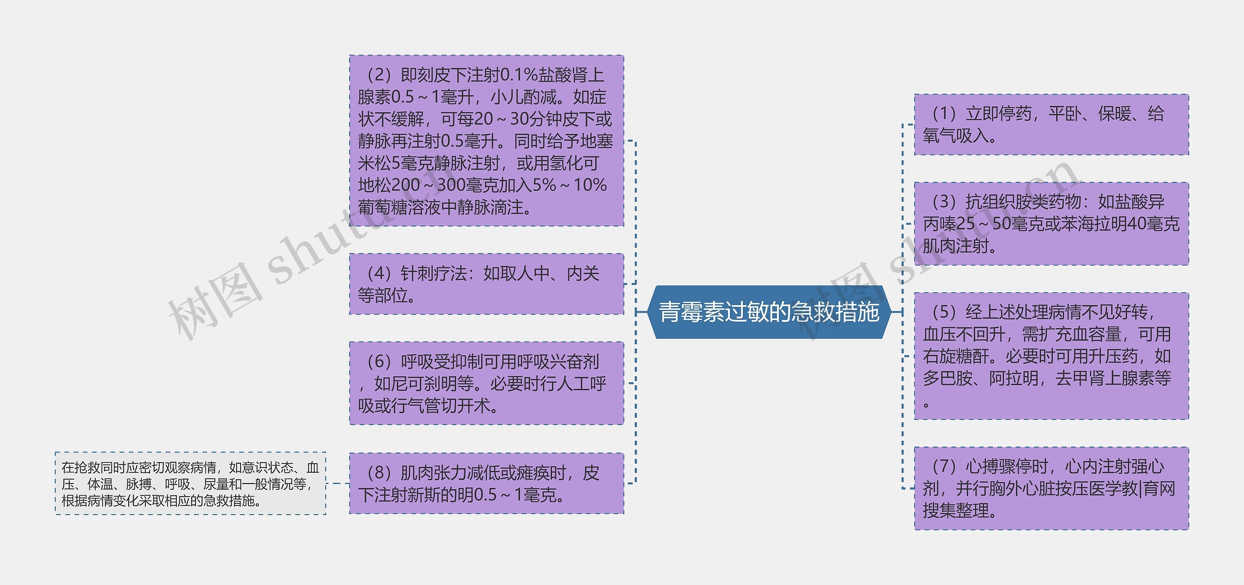 青霉素过敏的急救措施思维导图