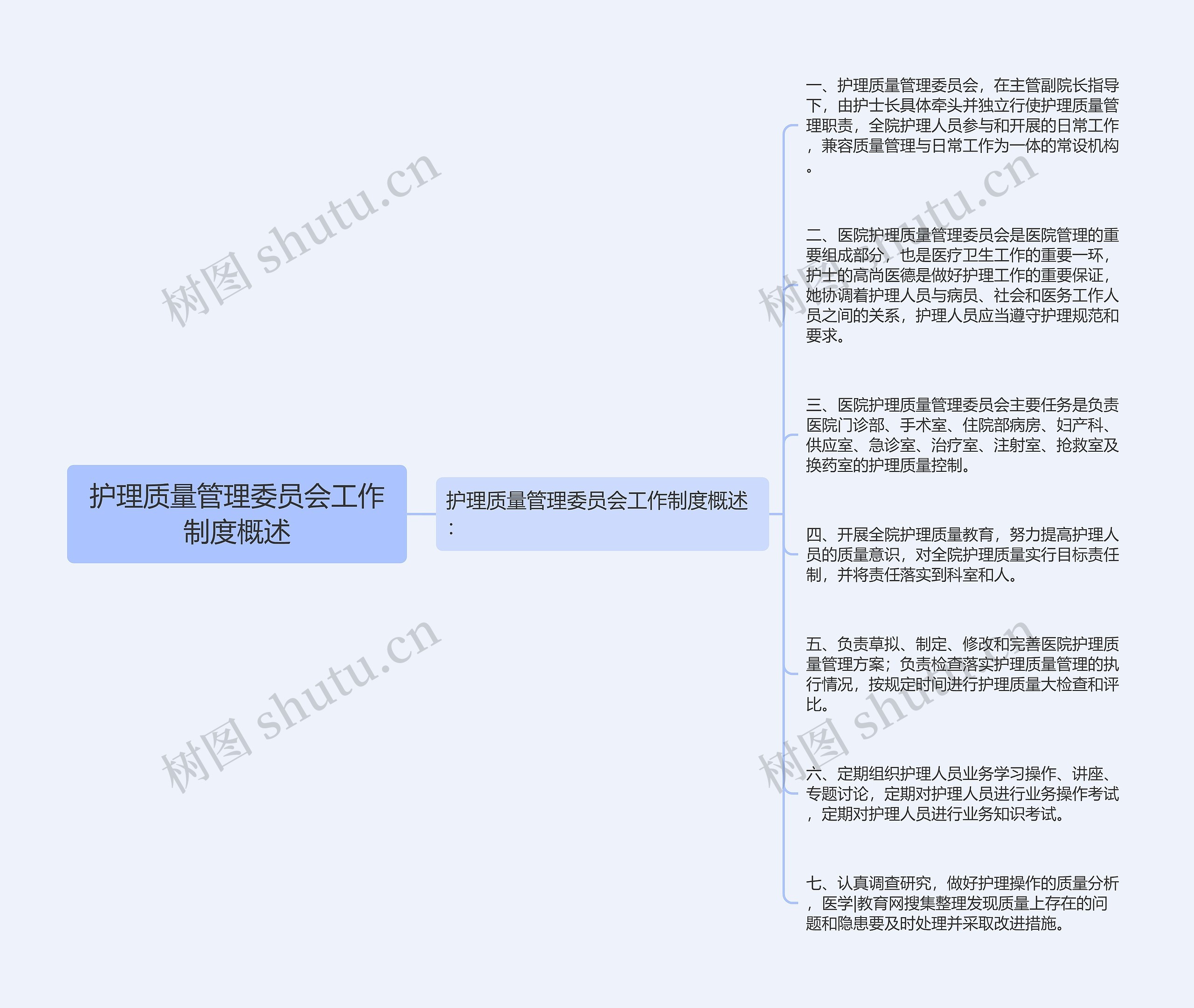 护理质量管理委员会工作制度概述思维导图