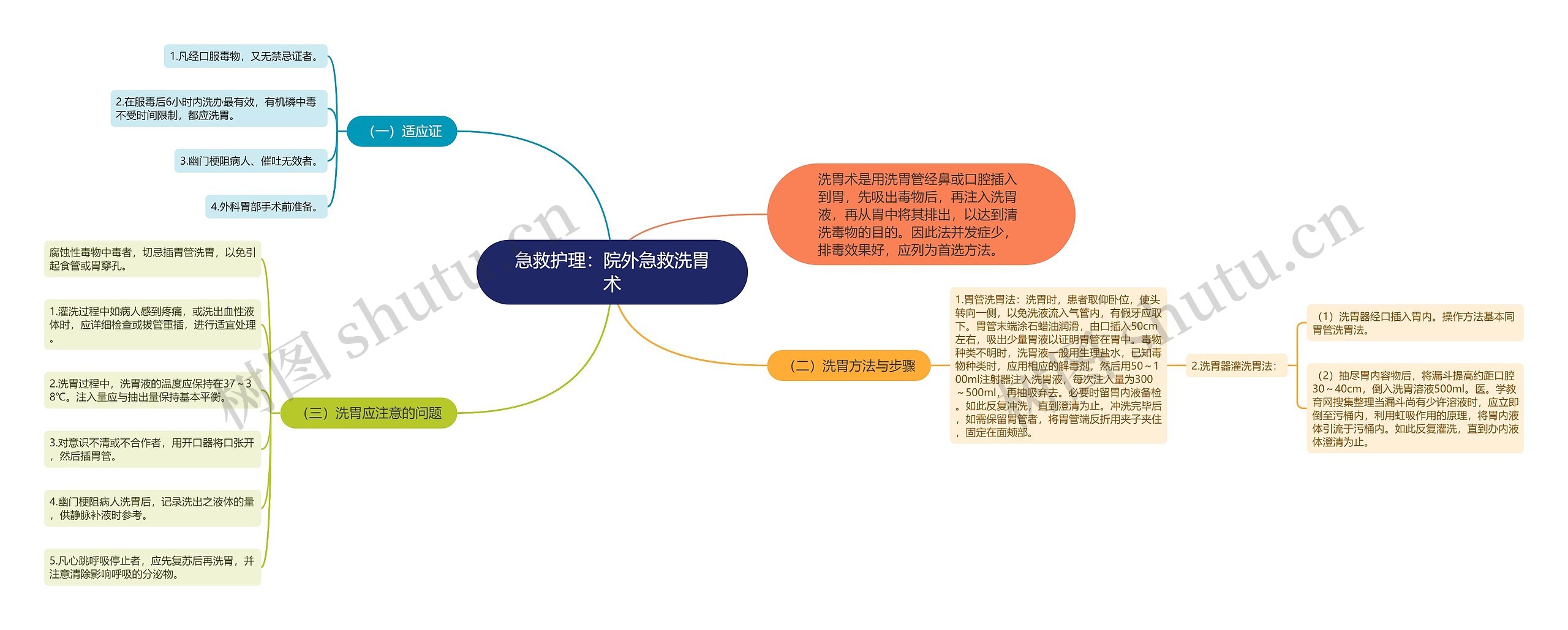 急救护理：院外急救洗胃术思维导图