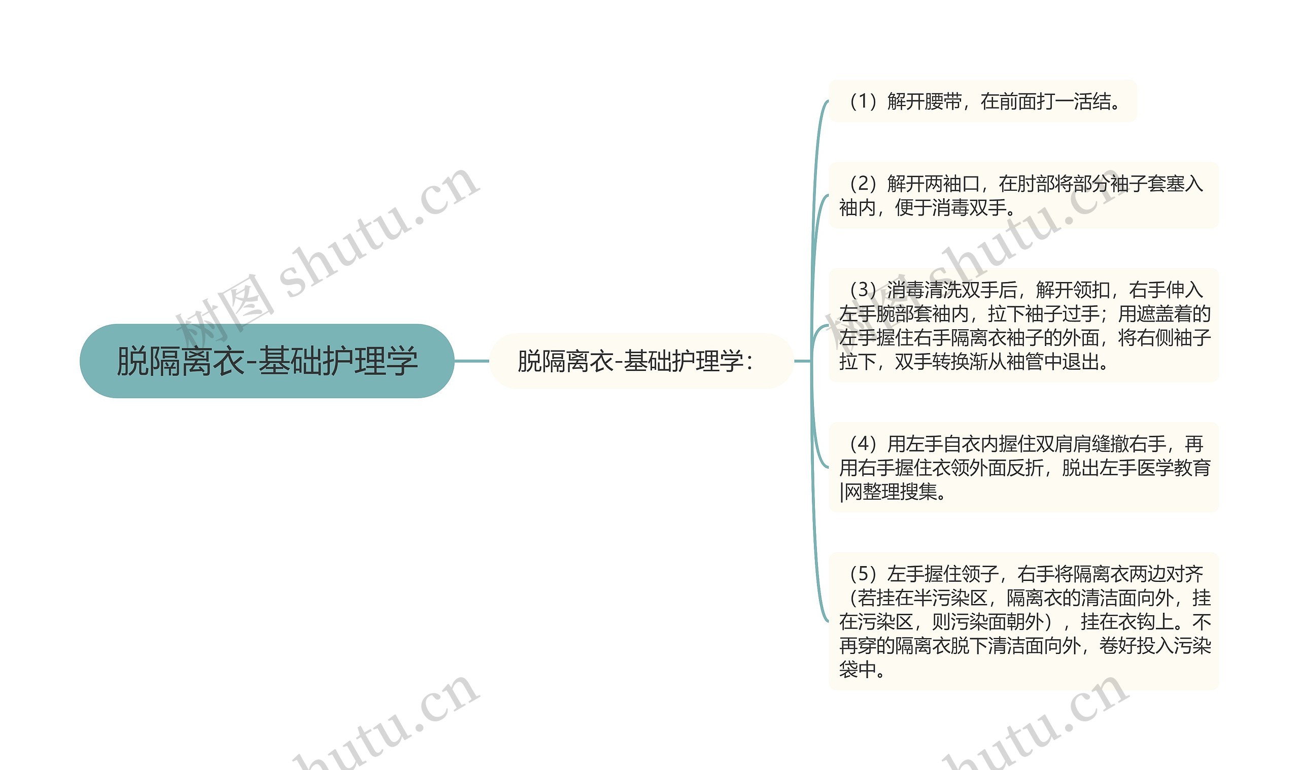 脱隔离衣-基础护理学 脱隔离衣-基础护理学