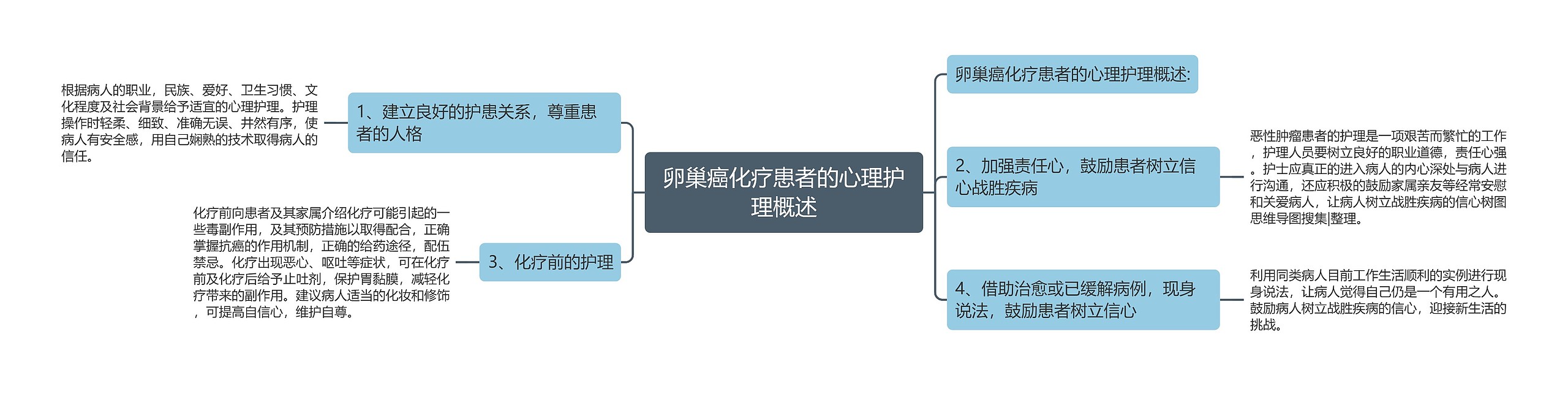 卵巢癌化疗患者的心理护理概述思维导图