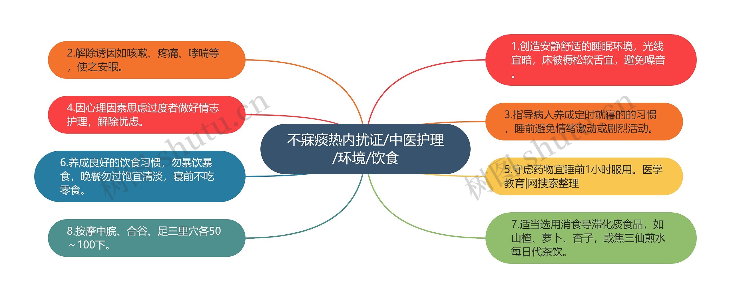 不寐痰热内扰证/中医护理/环境/饮食 不寐痰热内扰证/中医护理/环境/饮食
