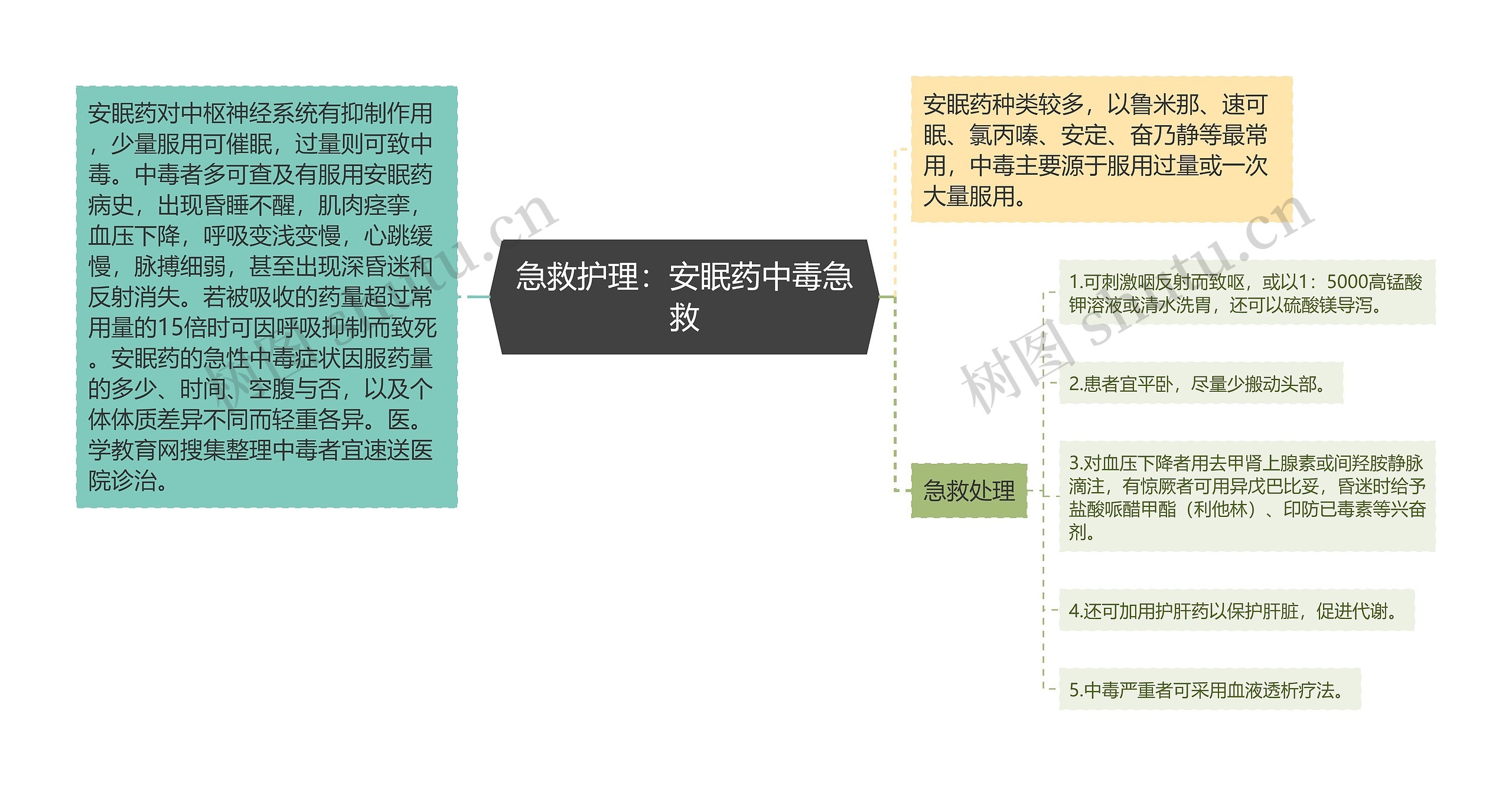 急救护理：安眠药中毒急救思维导图