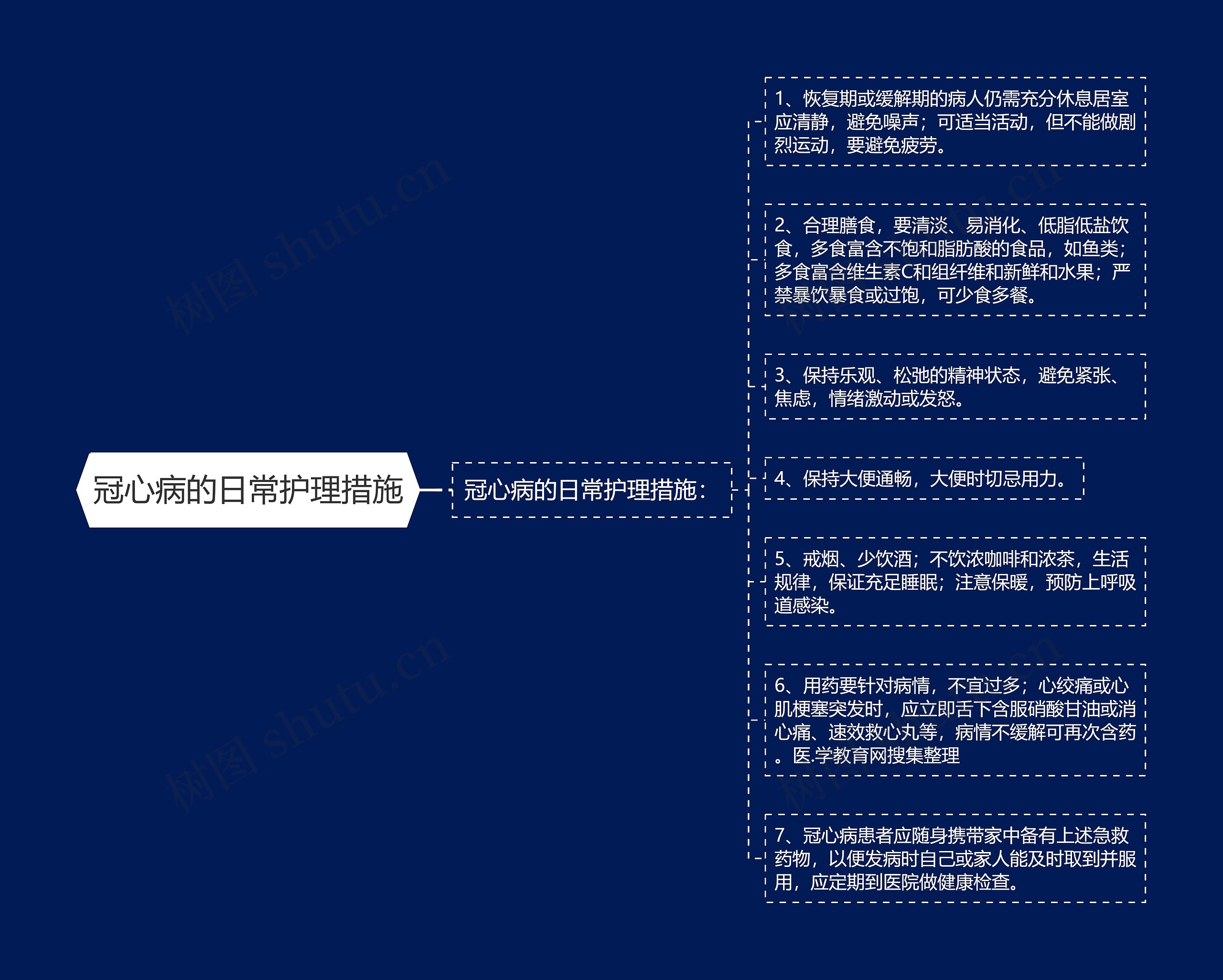 冠心病的日常护理措施思维导图