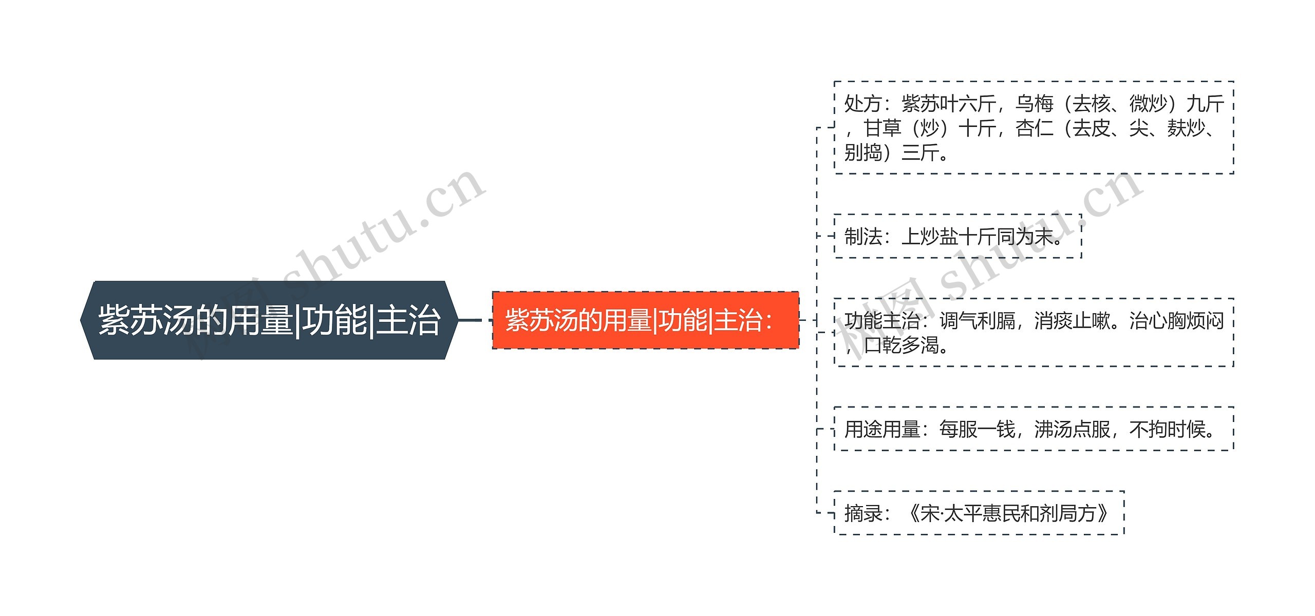 紫苏汤的用量|功能|主治思维导图