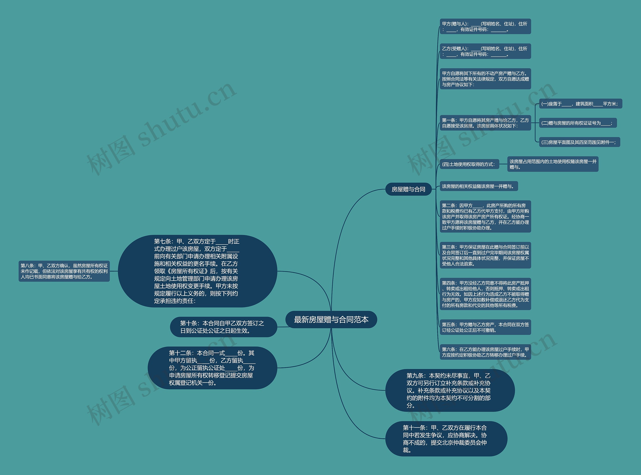 最新房屋赠与合同范本思维导图