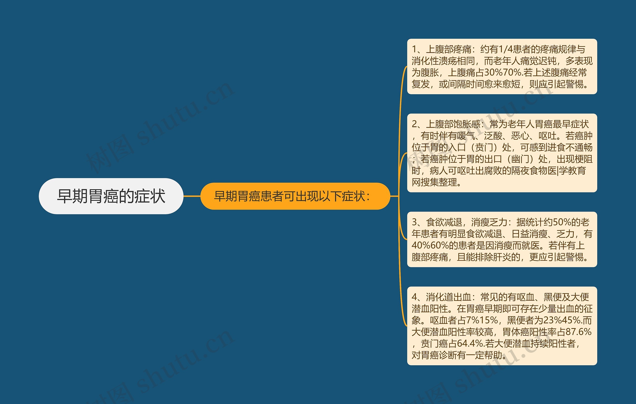 早期胃癌的症状 早期胃癌的症状