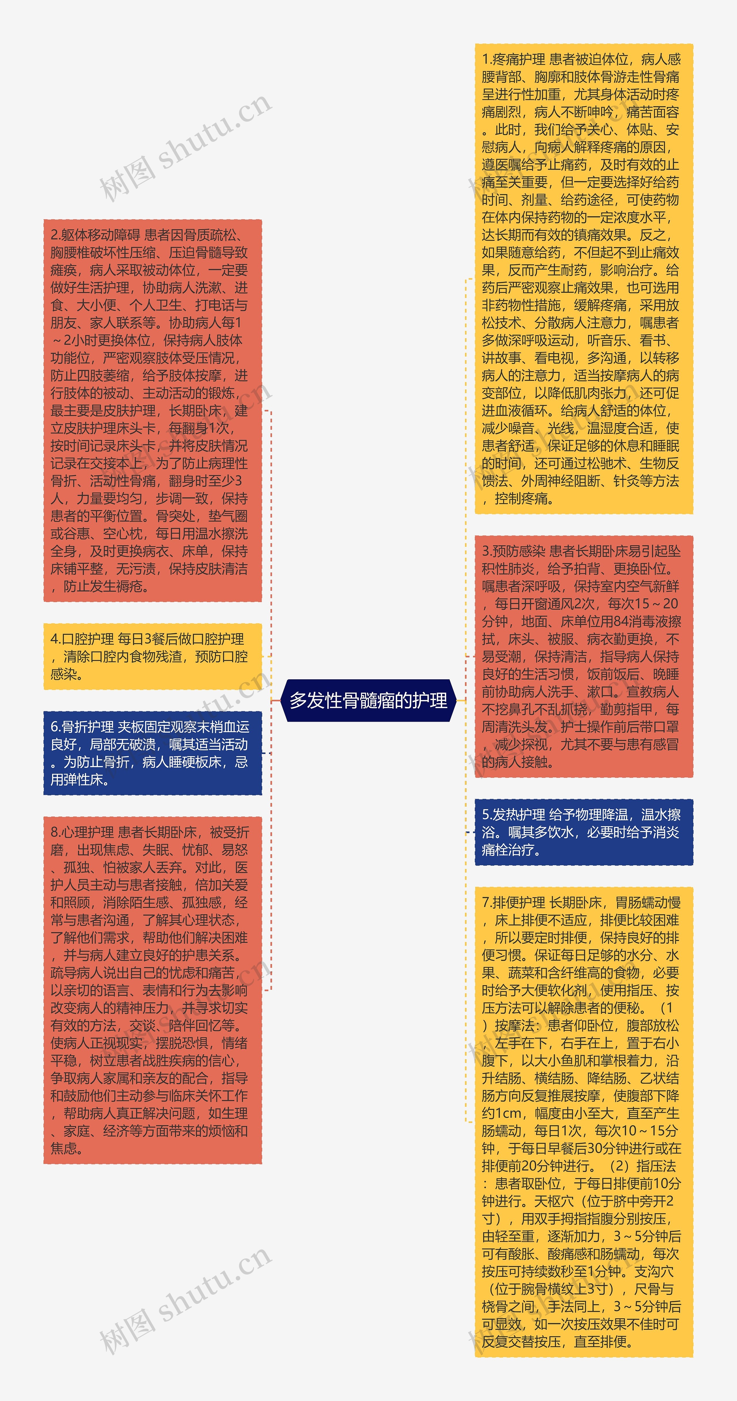 多发性骨髓瘤的护理思维导图