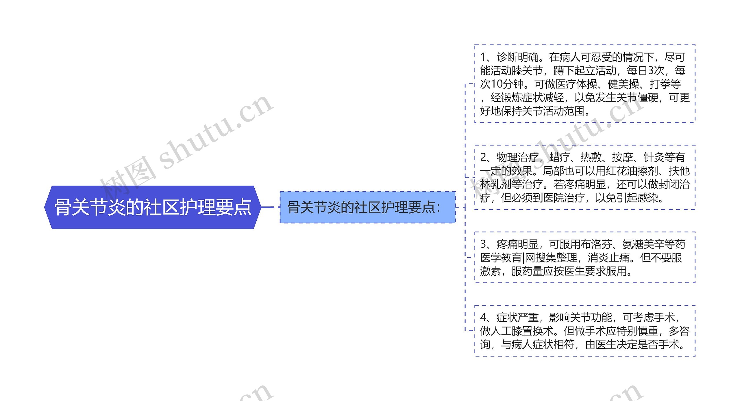 骨关节炎的社区护理要点思维导图