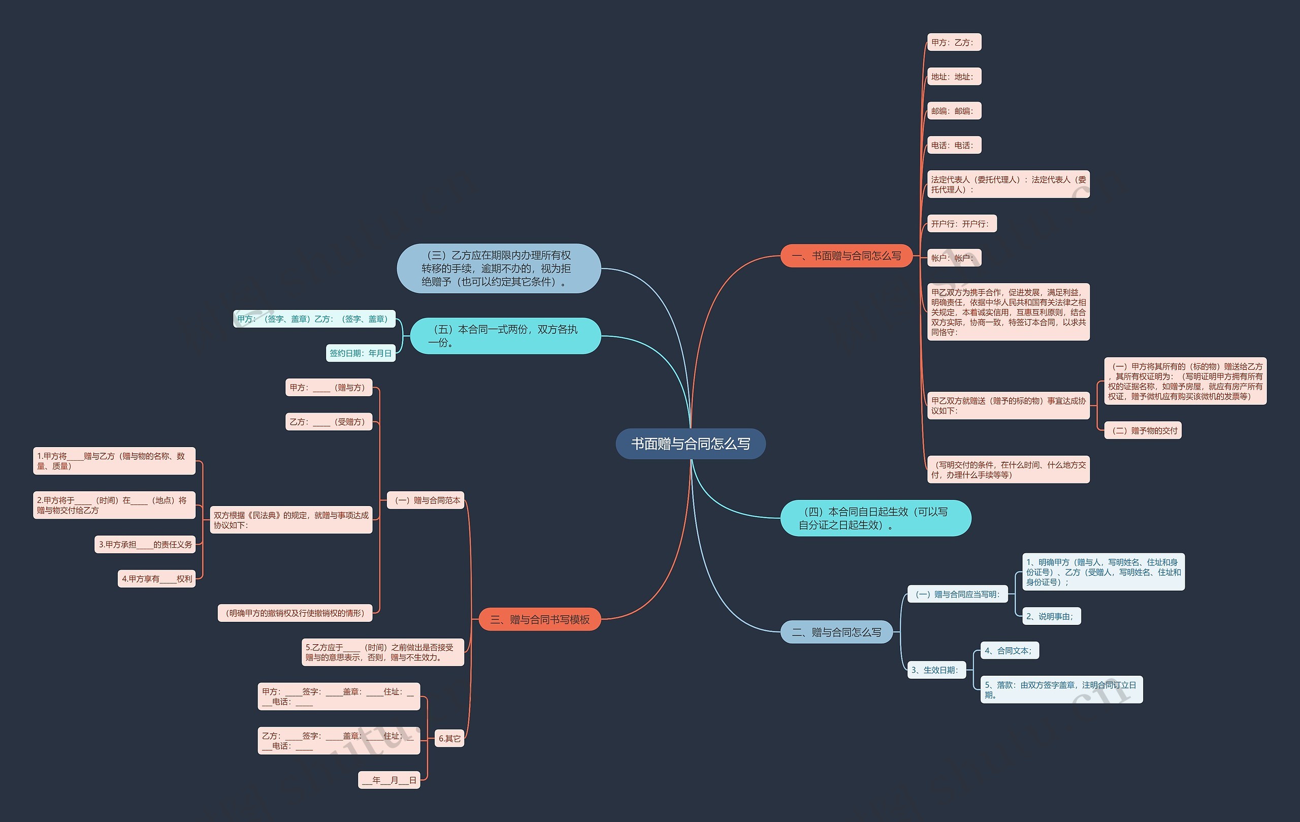 书面赠与合同怎么写思维导图