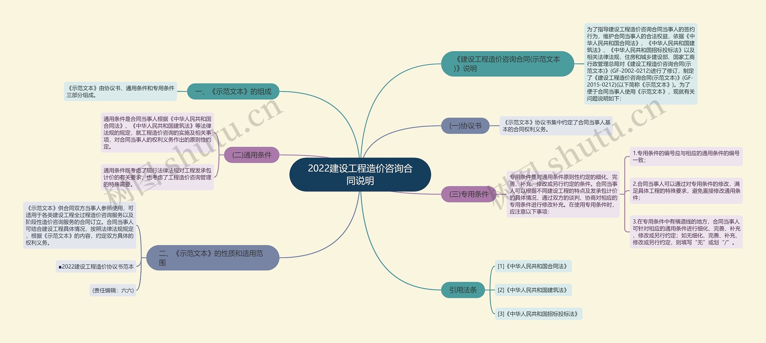 2022建设工程造价咨询合同说明思维导图