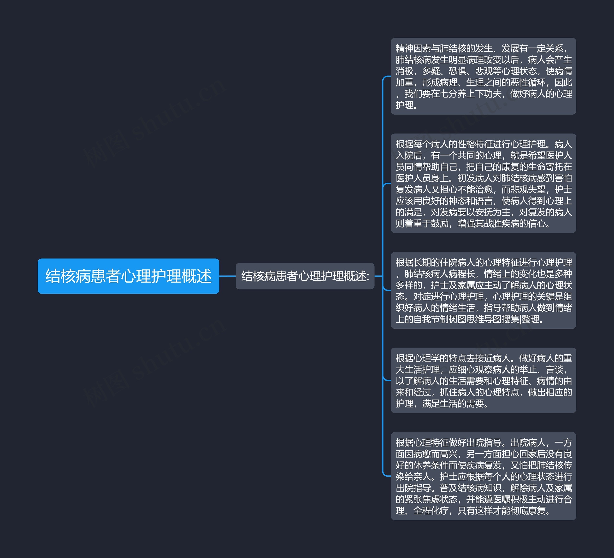 结核病患者心理护理概述思维导图