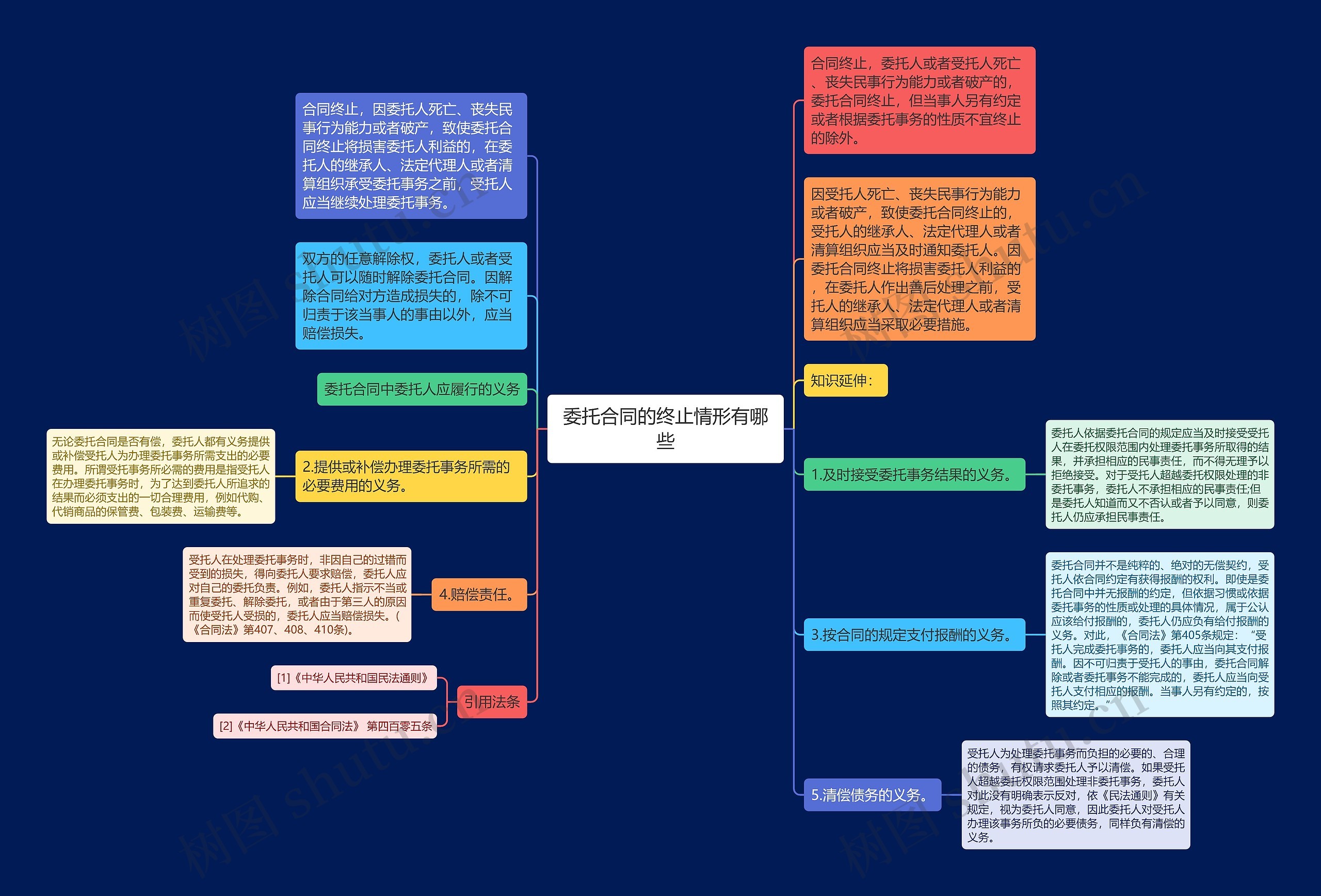 委托合同的终止情形有哪些思维导图