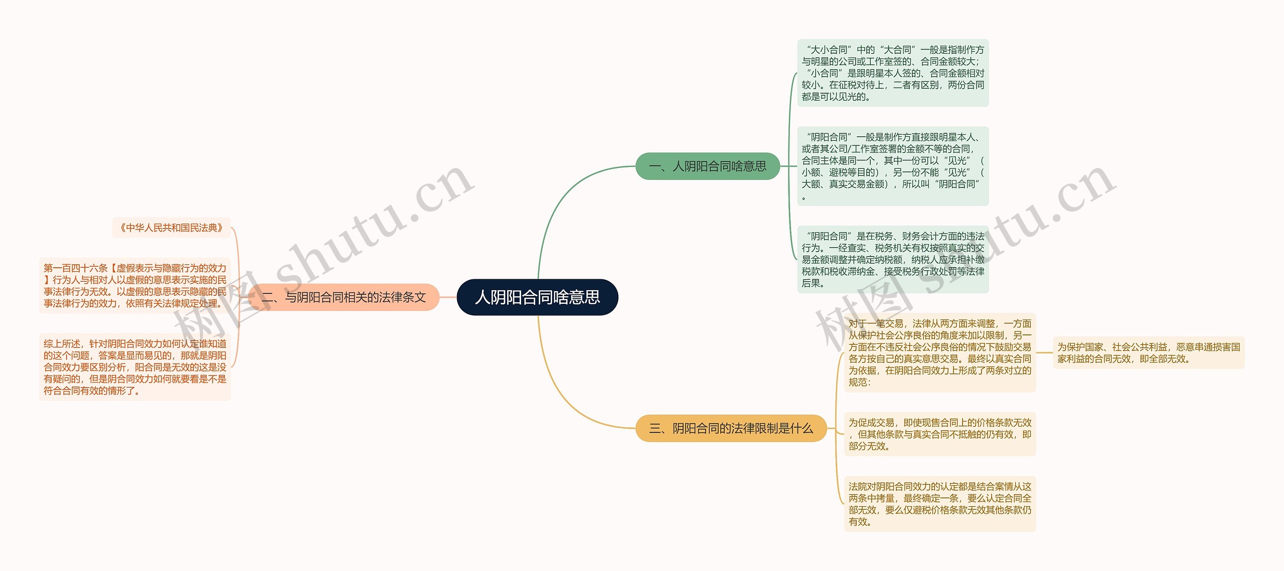 人阴阳合同啥意思思维导图