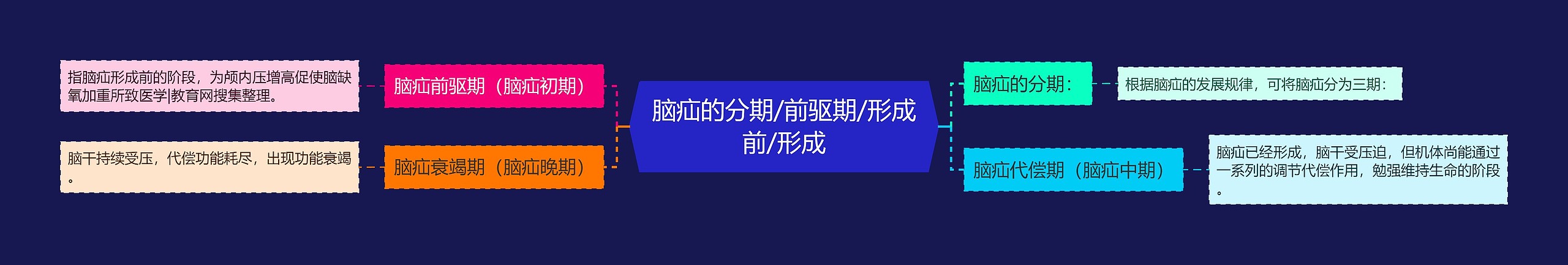 脑疝的分期/前驱期/形成前/形成