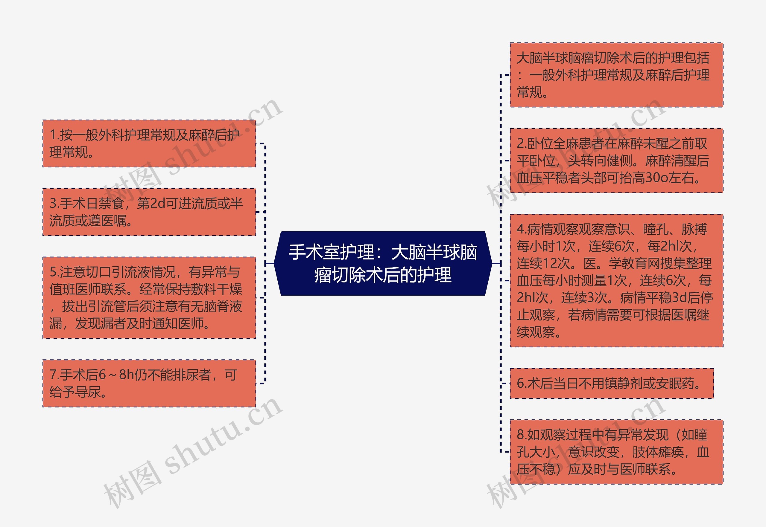 手术室护理：大脑半球脑瘤切除术后的护理思维导图