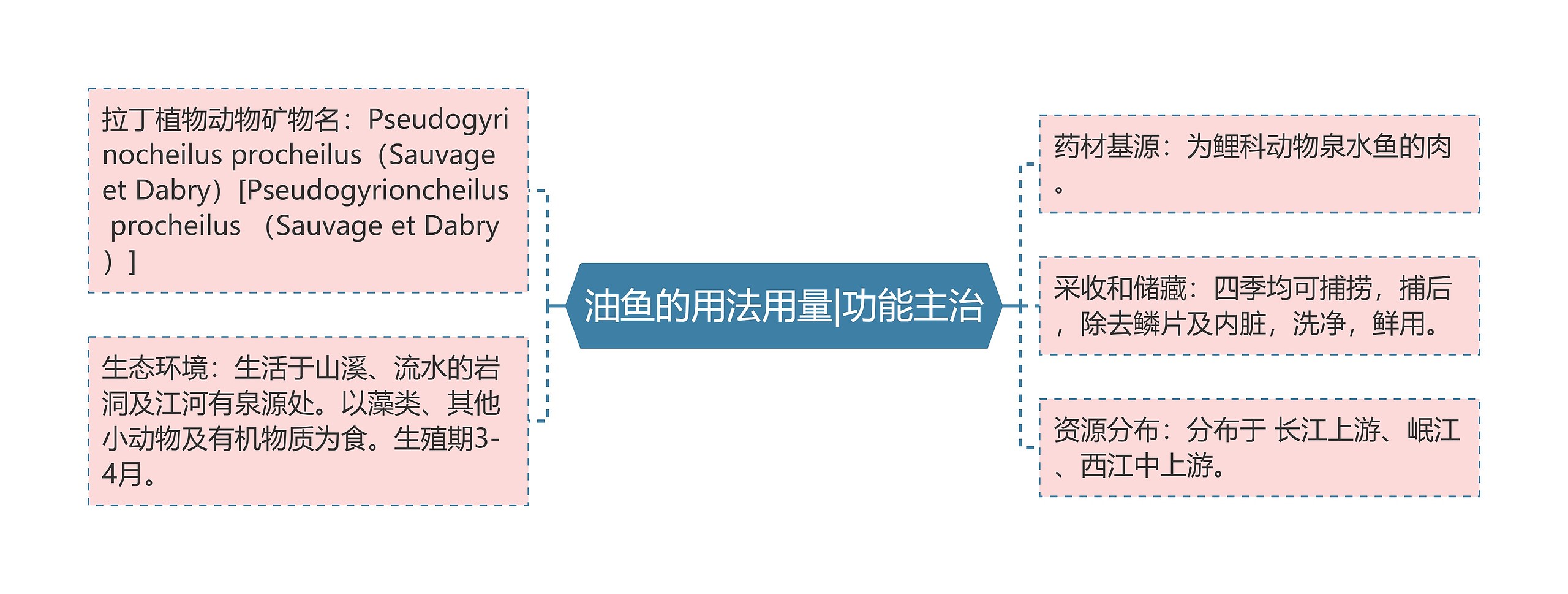 油鱼的用法用量|功能主治