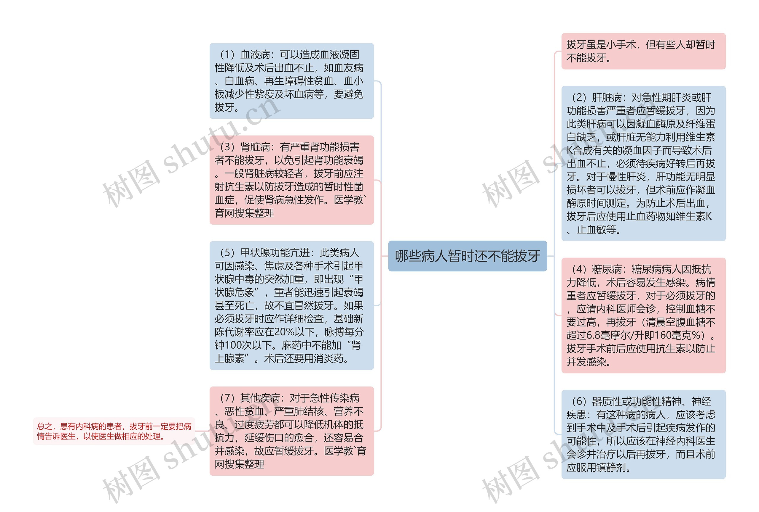 哪些病人暂时还不能拔牙思维导图