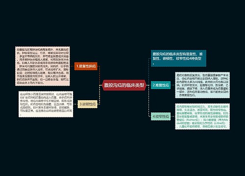 腹股沟疝的临床类型