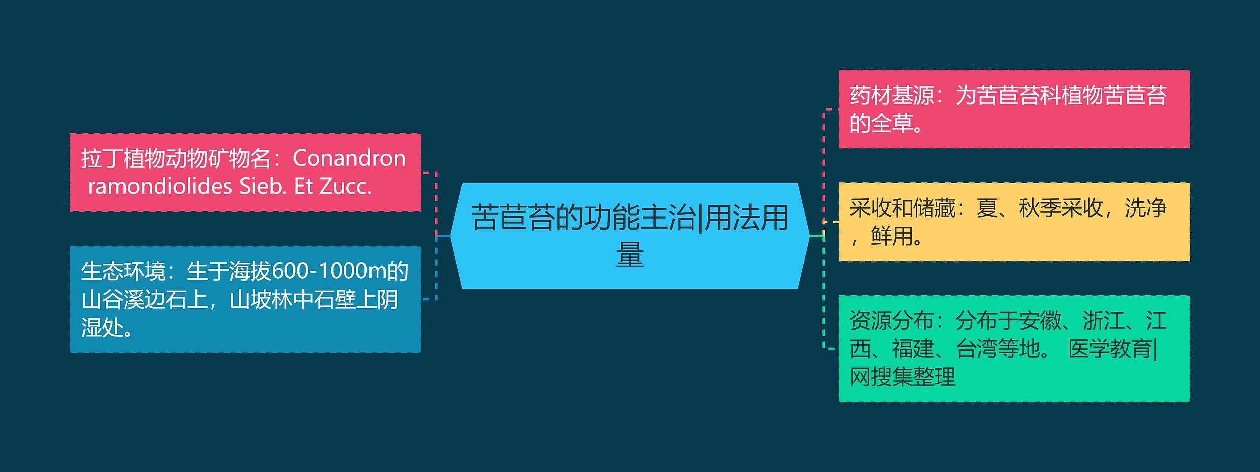 苦苣苔的功能主治|用法用量