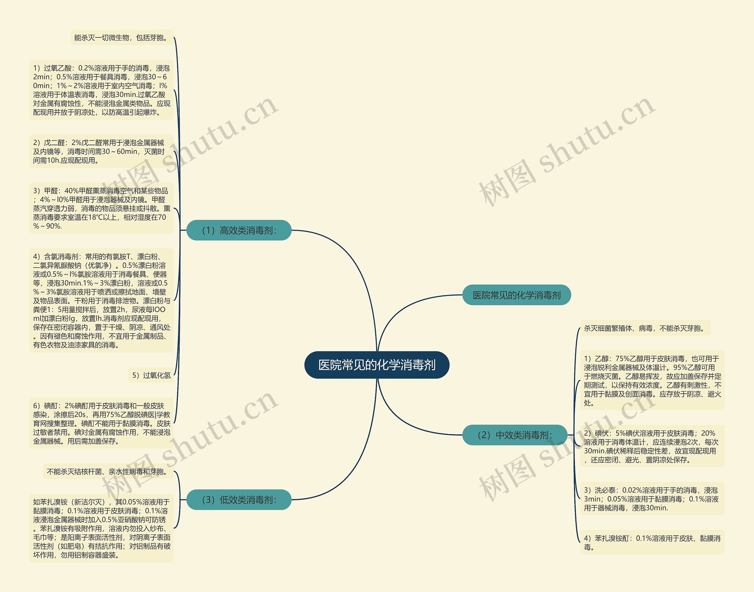 医院常见的化学消毒剂思维导图