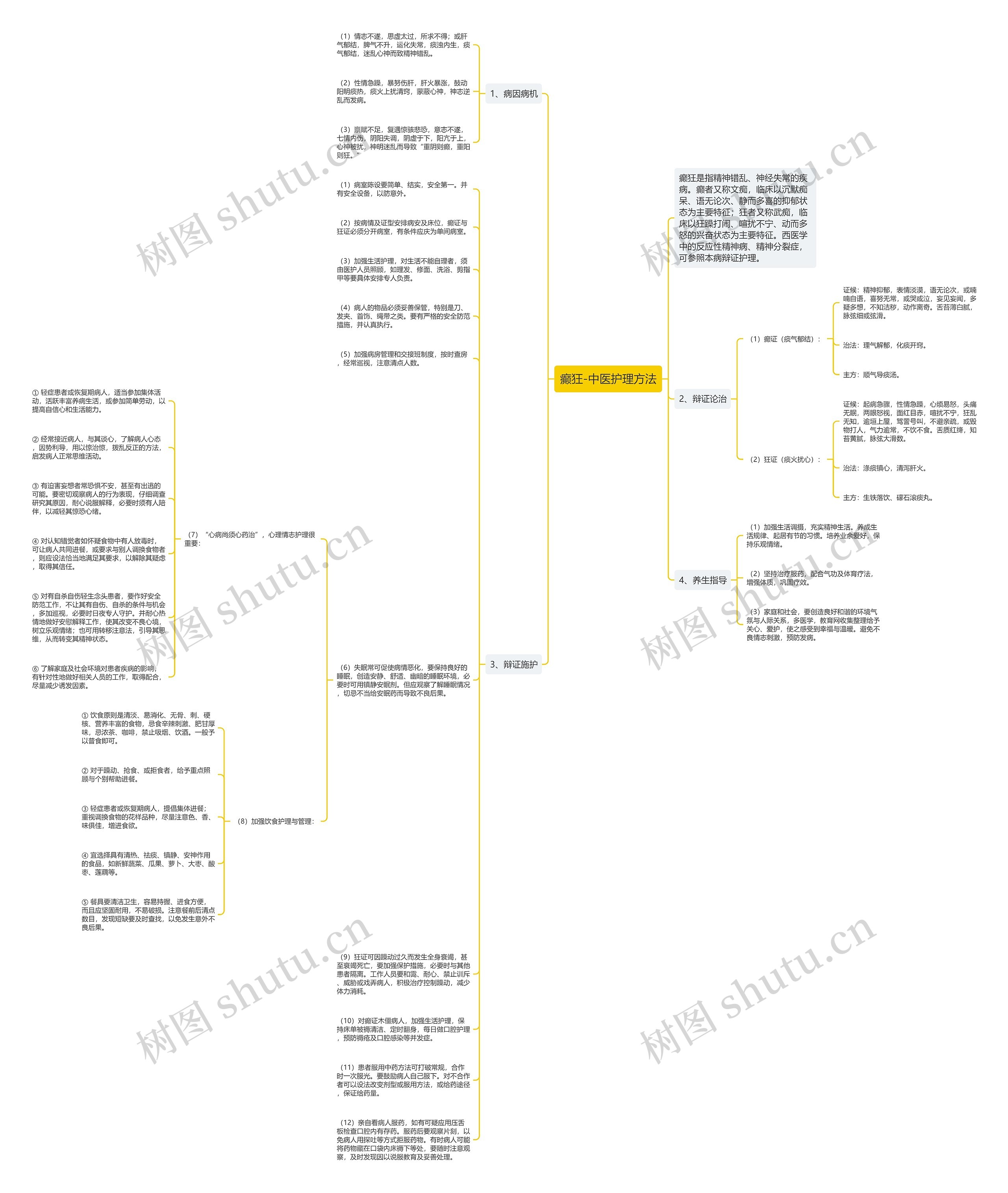 癫狂-中医护理方法思维导图
