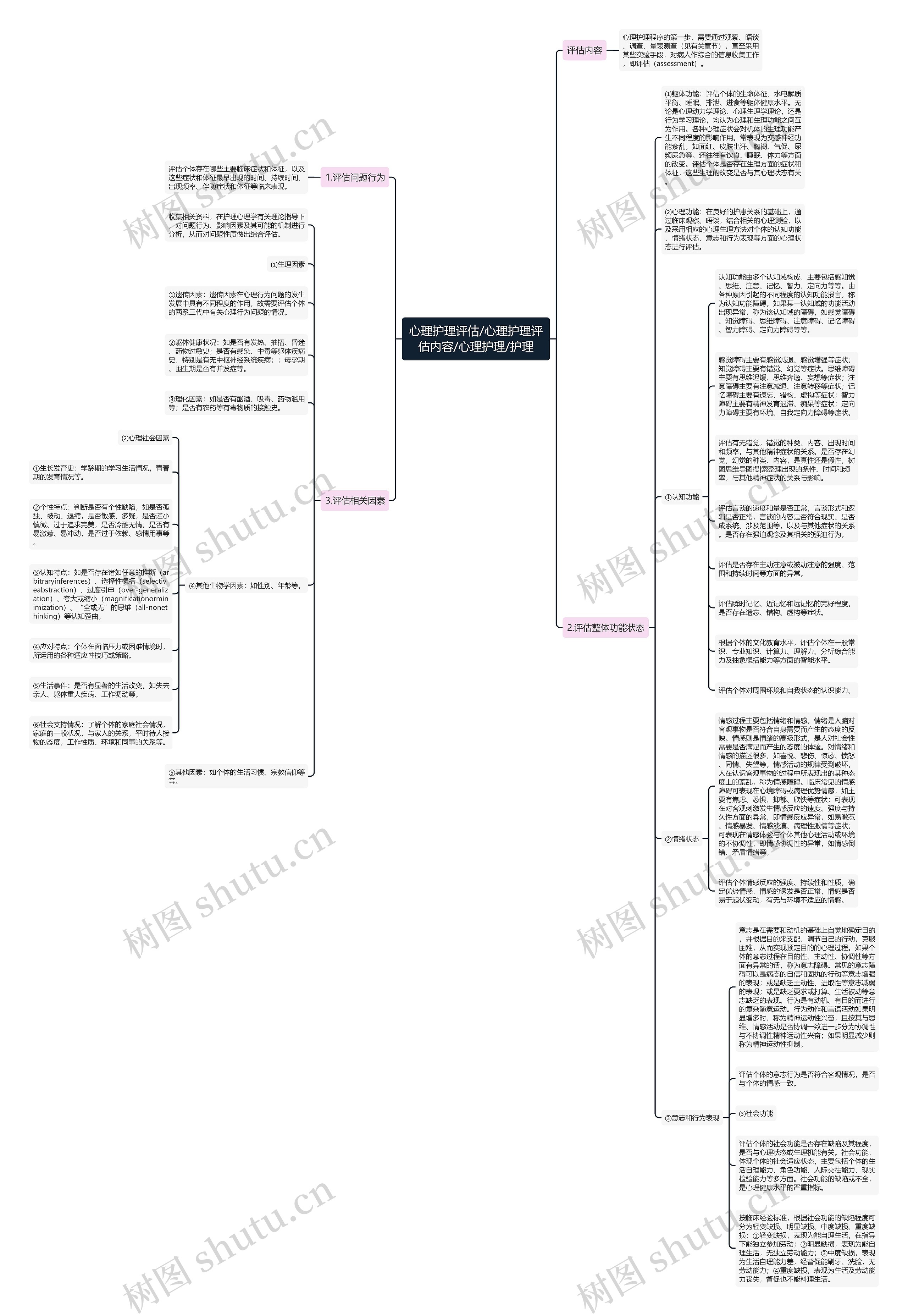 心理护理评估/心理护理评估内容/心理护理/护理思维导图